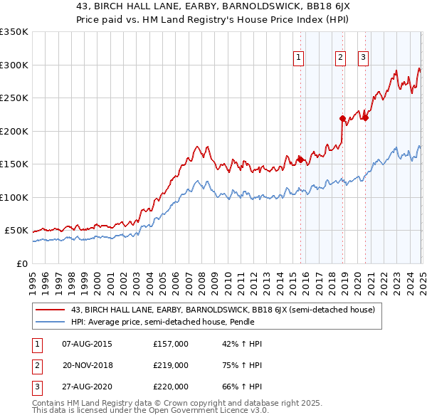 43, BIRCH HALL LANE, EARBY, BARNOLDSWICK, BB18 6JX: Price paid vs HM Land Registry's House Price Index