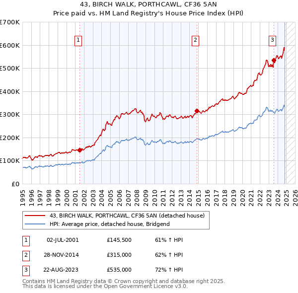 43, BIRCH WALK, PORTHCAWL, CF36 5AN: Price paid vs HM Land Registry's House Price Index