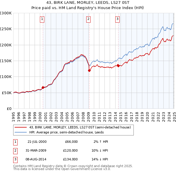 43, BIRK LANE, MORLEY, LEEDS, LS27 0ST: Price paid vs HM Land Registry's House Price Index