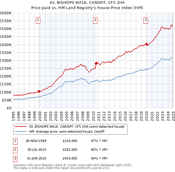 43, BISHOPS WALK, CARDIFF, CF5 2HA: Price paid vs HM Land Registry's House Price Index