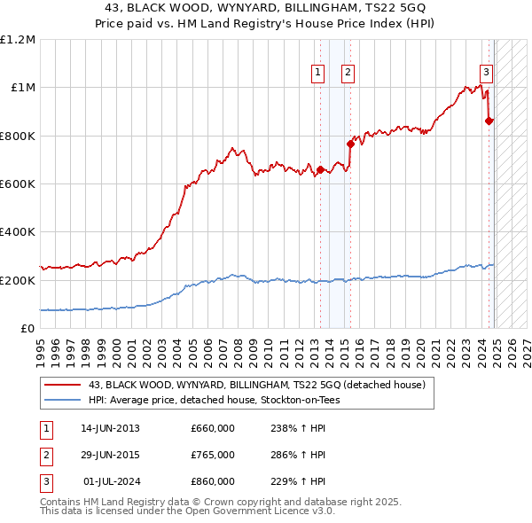 43, BLACK WOOD, WYNYARD, BILLINGHAM, TS22 5GQ: Price paid vs HM Land Registry's House Price Index