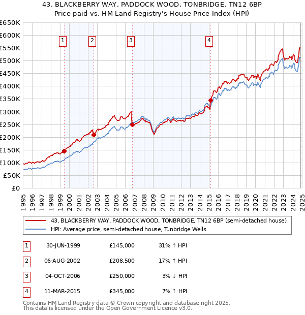 43, BLACKBERRY WAY, PADDOCK WOOD, TONBRIDGE, TN12 6BP: Price paid vs HM Land Registry's House Price Index