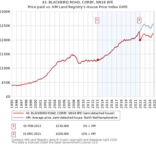 43, BLACKBIRD ROAD, CORBY, NN18 8FE: Price paid vs HM Land Registry's House Price Index