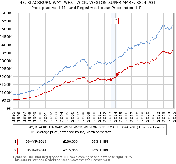 43, BLACKBURN WAY, WEST WICK, WESTON-SUPER-MARE, BS24 7GT: Price paid vs HM Land Registry's House Price Index