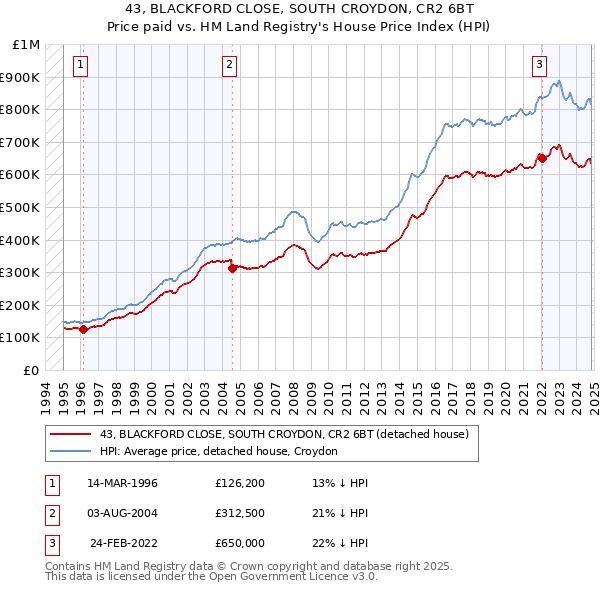 43, BLACKFORD CLOSE, SOUTH CROYDON, CR2 6BT: Price paid vs HM Land Registry's House Price Index