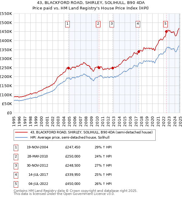 43, BLACKFORD ROAD, SHIRLEY, SOLIHULL, B90 4DA: Price paid vs HM Land Registry's House Price Index