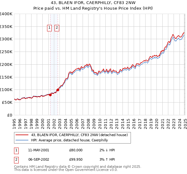 43, BLAEN IFOR, CAERPHILLY, CF83 2NW: Price paid vs HM Land Registry's House Price Index