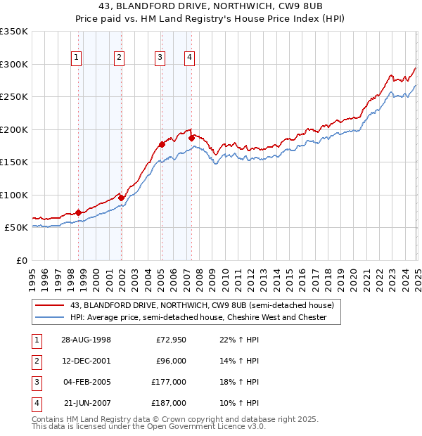 43, BLANDFORD DRIVE, NORTHWICH, CW9 8UB: Price paid vs HM Land Registry's House Price Index