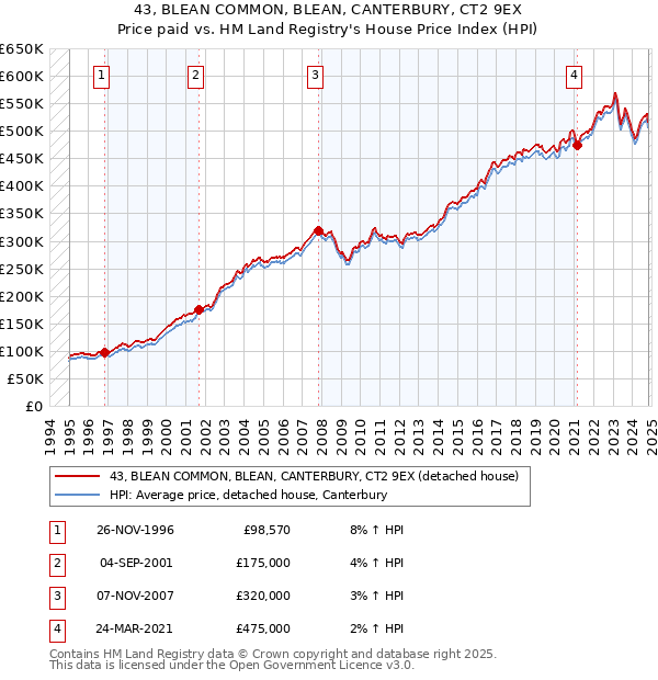 43, BLEAN COMMON, BLEAN, CANTERBURY, CT2 9EX: Price paid vs HM Land Registry's House Price Index