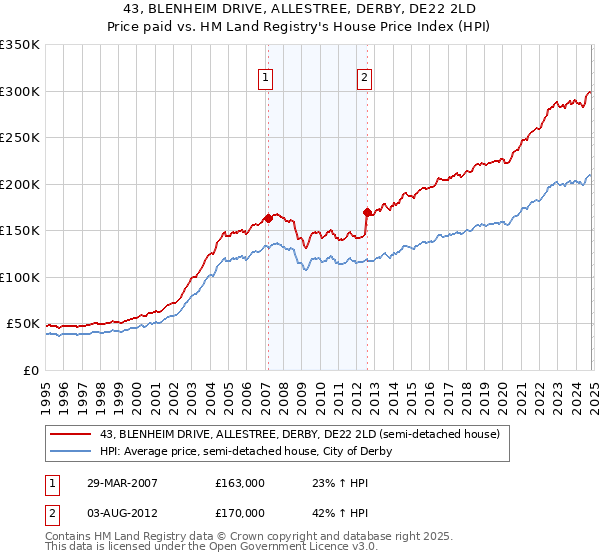 43, BLENHEIM DRIVE, ALLESTREE, DERBY, DE22 2LD: Price paid vs HM Land Registry's House Price Index