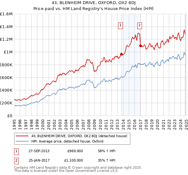 43, BLENHEIM DRIVE, OXFORD, OX2 8DJ: Price paid vs HM Land Registry's House Price Index