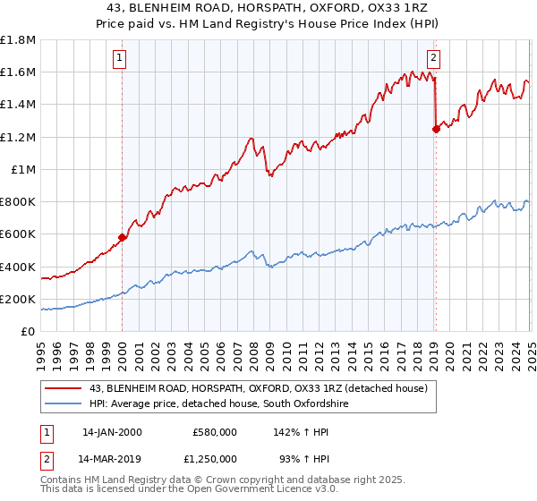 43, BLENHEIM ROAD, HORSPATH, OXFORD, OX33 1RZ: Price paid vs HM Land Registry's House Price Index