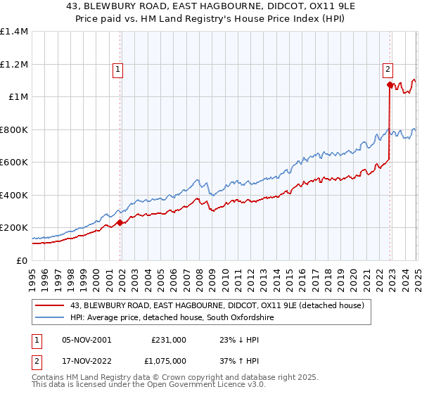 43, BLEWBURY ROAD, EAST HAGBOURNE, DIDCOT, OX11 9LE: Price paid vs HM Land Registry's House Price Index