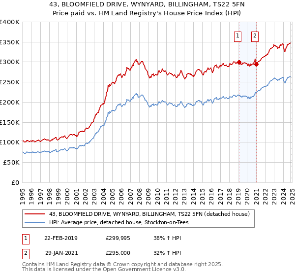 43, BLOOMFIELD DRIVE, WYNYARD, BILLINGHAM, TS22 5FN: Price paid vs HM Land Registry's House Price Index