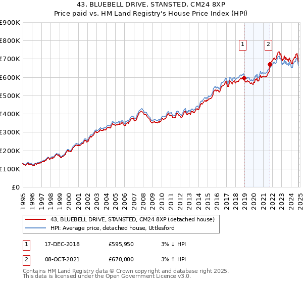 43, BLUEBELL DRIVE, STANSTED, CM24 8XP: Price paid vs HM Land Registry's House Price Index