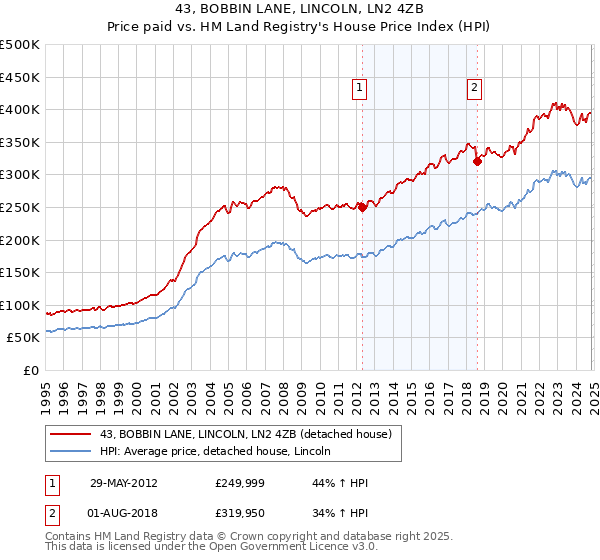 43, BOBBIN LANE, LINCOLN, LN2 4ZB: Price paid vs HM Land Registry's House Price Index