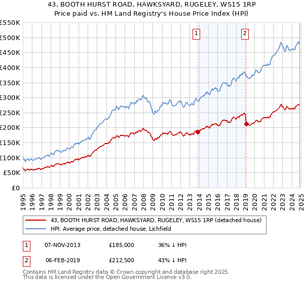 43, BOOTH HURST ROAD, HAWKSYARD, RUGELEY, WS15 1RP: Price paid vs HM Land Registry's House Price Index