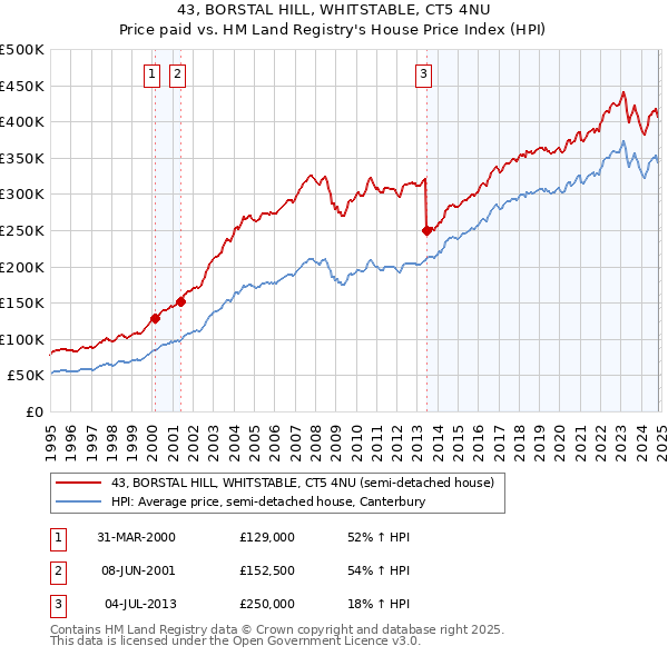 43, BORSTAL HILL, WHITSTABLE, CT5 4NU: Price paid vs HM Land Registry's House Price Index