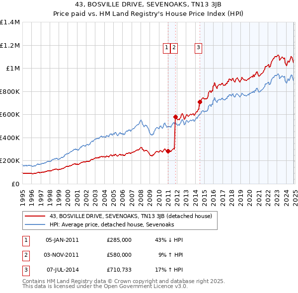 43, BOSVILLE DRIVE, SEVENOAKS, TN13 3JB: Price paid vs HM Land Registry's House Price Index