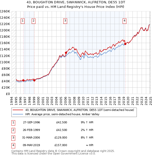 43, BOUGHTON DRIVE, SWANWICK, ALFRETON, DE55 1DT: Price paid vs HM Land Registry's House Price Index