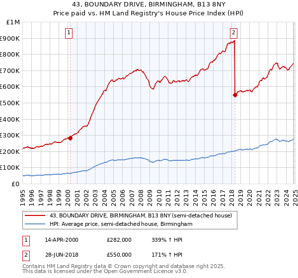 43, BOUNDARY DRIVE, BIRMINGHAM, B13 8NY: Price paid vs HM Land Registry's House Price Index