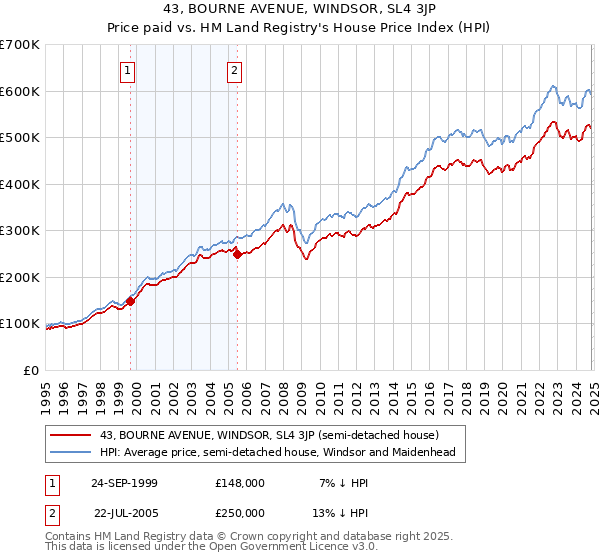 43, BOURNE AVENUE, WINDSOR, SL4 3JP: Price paid vs HM Land Registry's House Price Index