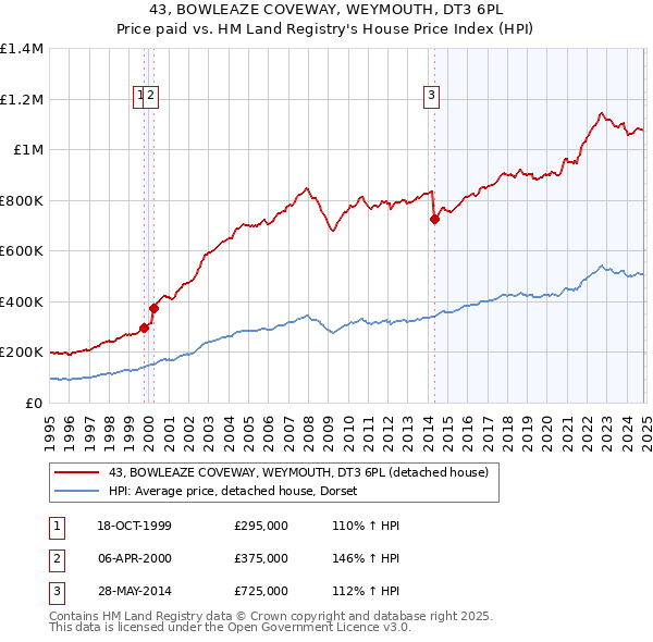 43, BOWLEAZE COVEWAY, WEYMOUTH, DT3 6PL: Price paid vs HM Land Registry's House Price Index