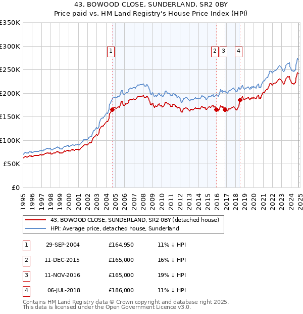 43, BOWOOD CLOSE, SUNDERLAND, SR2 0BY: Price paid vs HM Land Registry's House Price Index