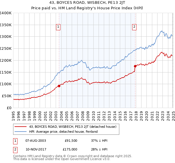 43, BOYCES ROAD, WISBECH, PE13 2JT: Price paid vs HM Land Registry's House Price Index