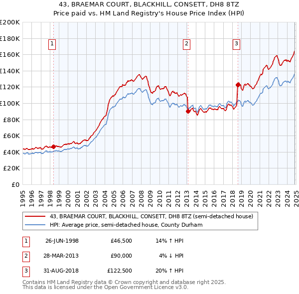 43, BRAEMAR COURT, BLACKHILL, CONSETT, DH8 8TZ: Price paid vs HM Land Registry's House Price Index