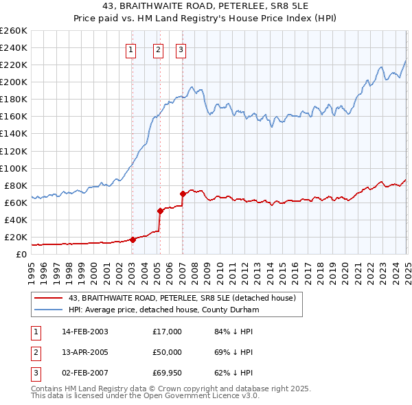 43, BRAITHWAITE ROAD, PETERLEE, SR8 5LE: Price paid vs HM Land Registry's House Price Index