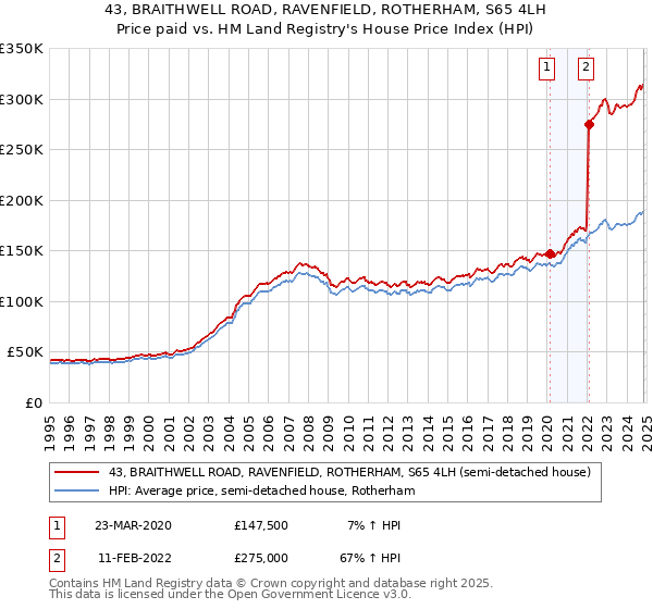 43, BRAITHWELL ROAD, RAVENFIELD, ROTHERHAM, S65 4LH: Price paid vs HM Land Registry's House Price Index