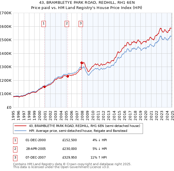 43, BRAMBLETYE PARK ROAD, REDHILL, RH1 6EN: Price paid vs HM Land Registry's House Price Index