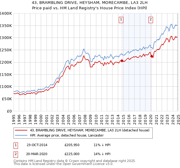 43, BRAMBLING DRIVE, HEYSHAM, MORECAMBE, LA3 2LH: Price paid vs HM Land Registry's House Price Index