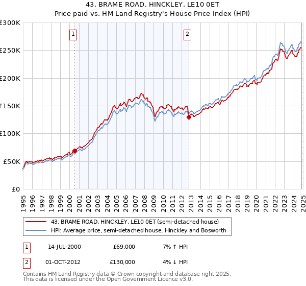 43, BRAME ROAD, HINCKLEY, LE10 0ET: Price paid vs HM Land Registry's House Price Index