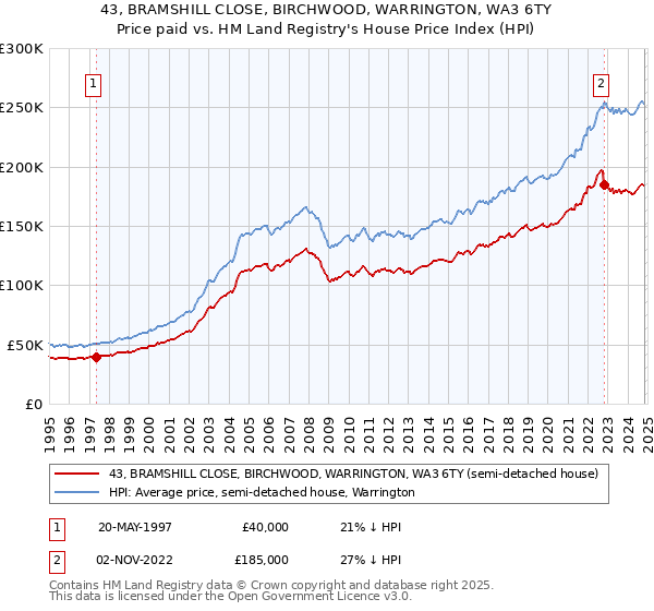 43, BRAMSHILL CLOSE, BIRCHWOOD, WARRINGTON, WA3 6TY: Price paid vs HM Land Registry's House Price Index