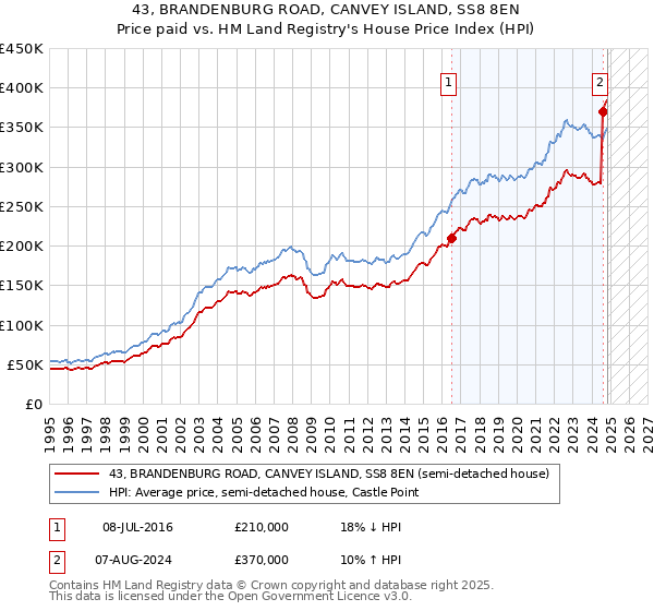 43, BRANDENBURG ROAD, CANVEY ISLAND, SS8 8EN: Price paid vs HM Land Registry's House Price Index