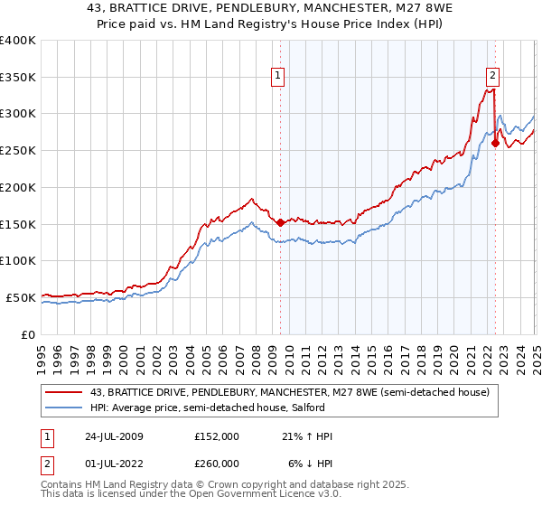 43, BRATTICE DRIVE, PENDLEBURY, MANCHESTER, M27 8WE: Price paid vs HM Land Registry's House Price Index