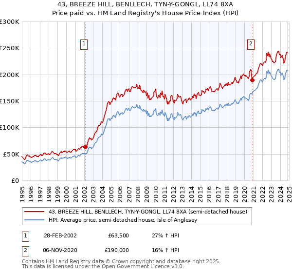 43, BREEZE HILL, BENLLECH, TYN-Y-GONGL, LL74 8XA: Price paid vs HM Land Registry's House Price Index