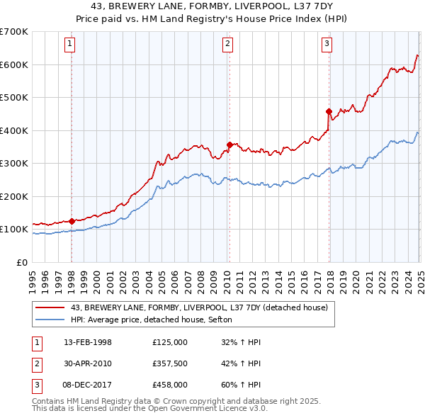 43, BREWERY LANE, FORMBY, LIVERPOOL, L37 7DY: Price paid vs HM Land Registry's House Price Index