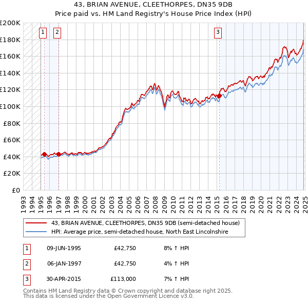 43, BRIAN AVENUE, CLEETHORPES, DN35 9DB: Price paid vs HM Land Registry's House Price Index