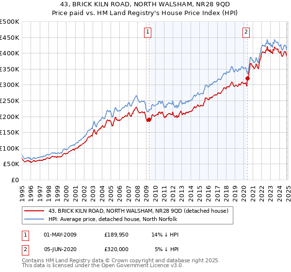 43, BRICK KILN ROAD, NORTH WALSHAM, NR28 9QD: Price paid vs HM Land Registry's House Price Index