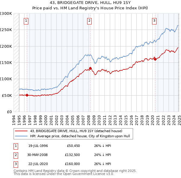 43, BRIDGEGATE DRIVE, HULL, HU9 1SY: Price paid vs HM Land Registry's House Price Index