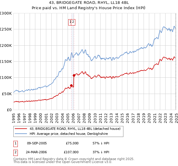 43, BRIDGEGATE ROAD, RHYL, LL18 4BL: Price paid vs HM Land Registry's House Price Index