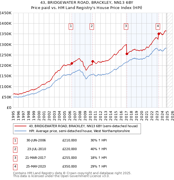 43, BRIDGEWATER ROAD, BRACKLEY, NN13 6BY: Price paid vs HM Land Registry's House Price Index