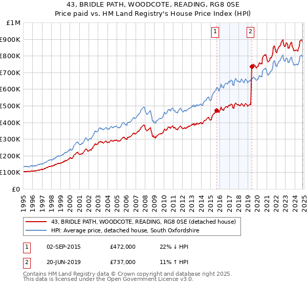 43, BRIDLE PATH, WOODCOTE, READING, RG8 0SE: Price paid vs HM Land Registry's House Price Index