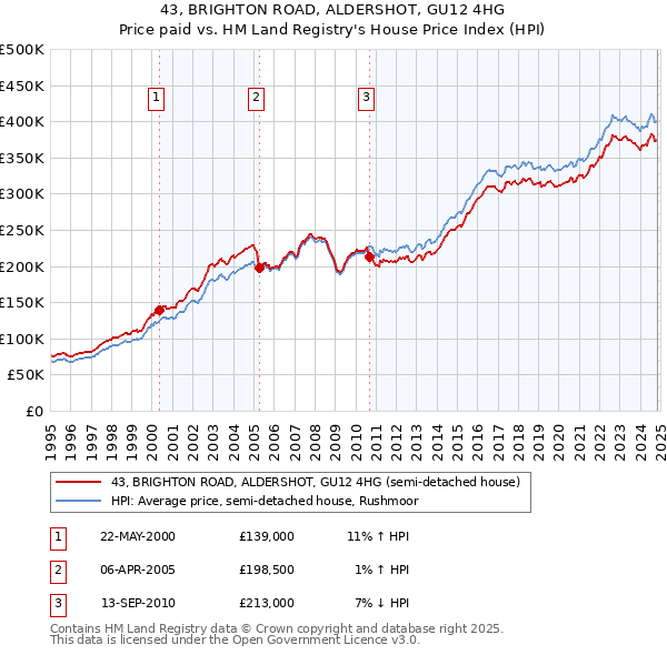 43, BRIGHTON ROAD, ALDERSHOT, GU12 4HG: Price paid vs HM Land Registry's House Price Index