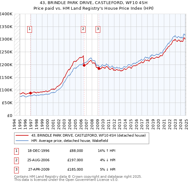 43, BRINDLE PARK DRIVE, CASTLEFORD, WF10 4SH: Price paid vs HM Land Registry's House Price Index