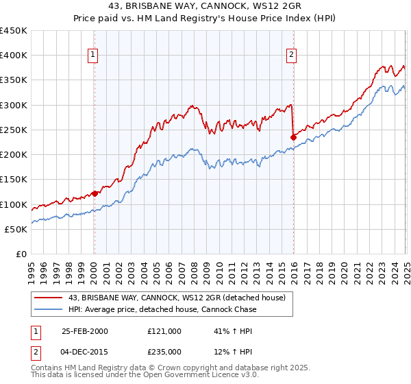 43, BRISBANE WAY, CANNOCK, WS12 2GR: Price paid vs HM Land Registry's House Price Index