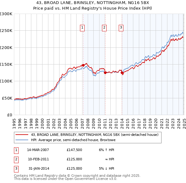 43, BROAD LANE, BRINSLEY, NOTTINGHAM, NG16 5BX: Price paid vs HM Land Registry's House Price Index